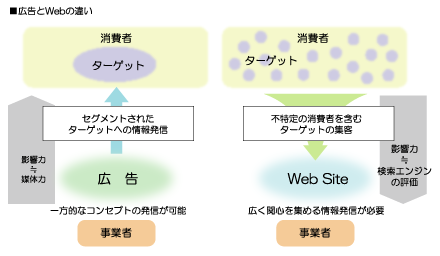 広告とwebの違い