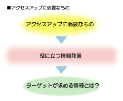 アクセスアップに必要なもの