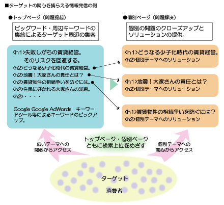 ターゲットの関心を捉える情報発信の例