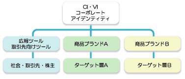 CI・VIシステム