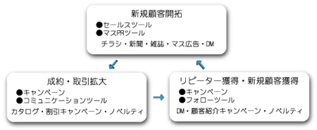 営業サイクル